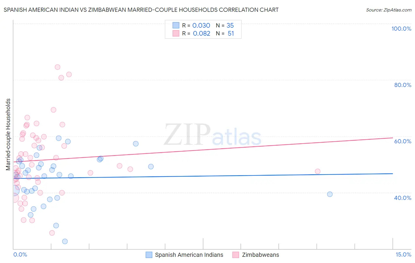 Spanish American Indian vs Zimbabwean Married-couple Households