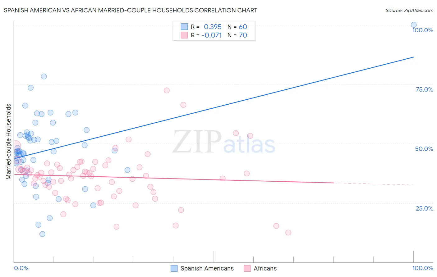 Spanish American vs African Married-couple Households