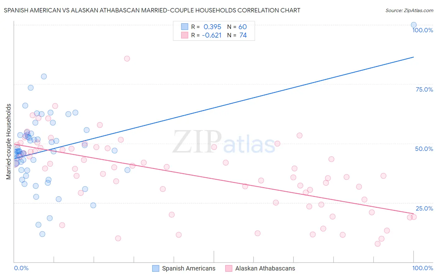 Spanish American vs Alaskan Athabascan Married-couple Households
