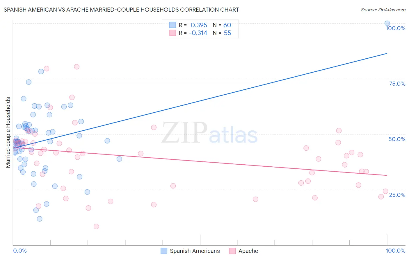 Spanish American vs Apache Married-couple Households
