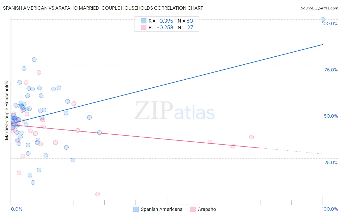 Spanish American vs Arapaho Married-couple Households