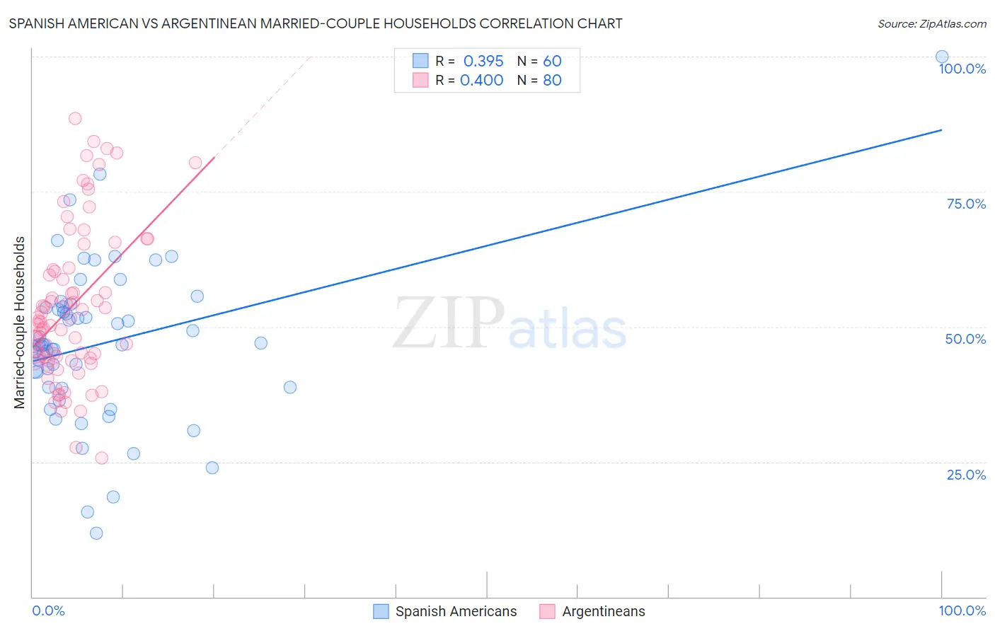 Spanish American vs Argentinean Married-couple Households