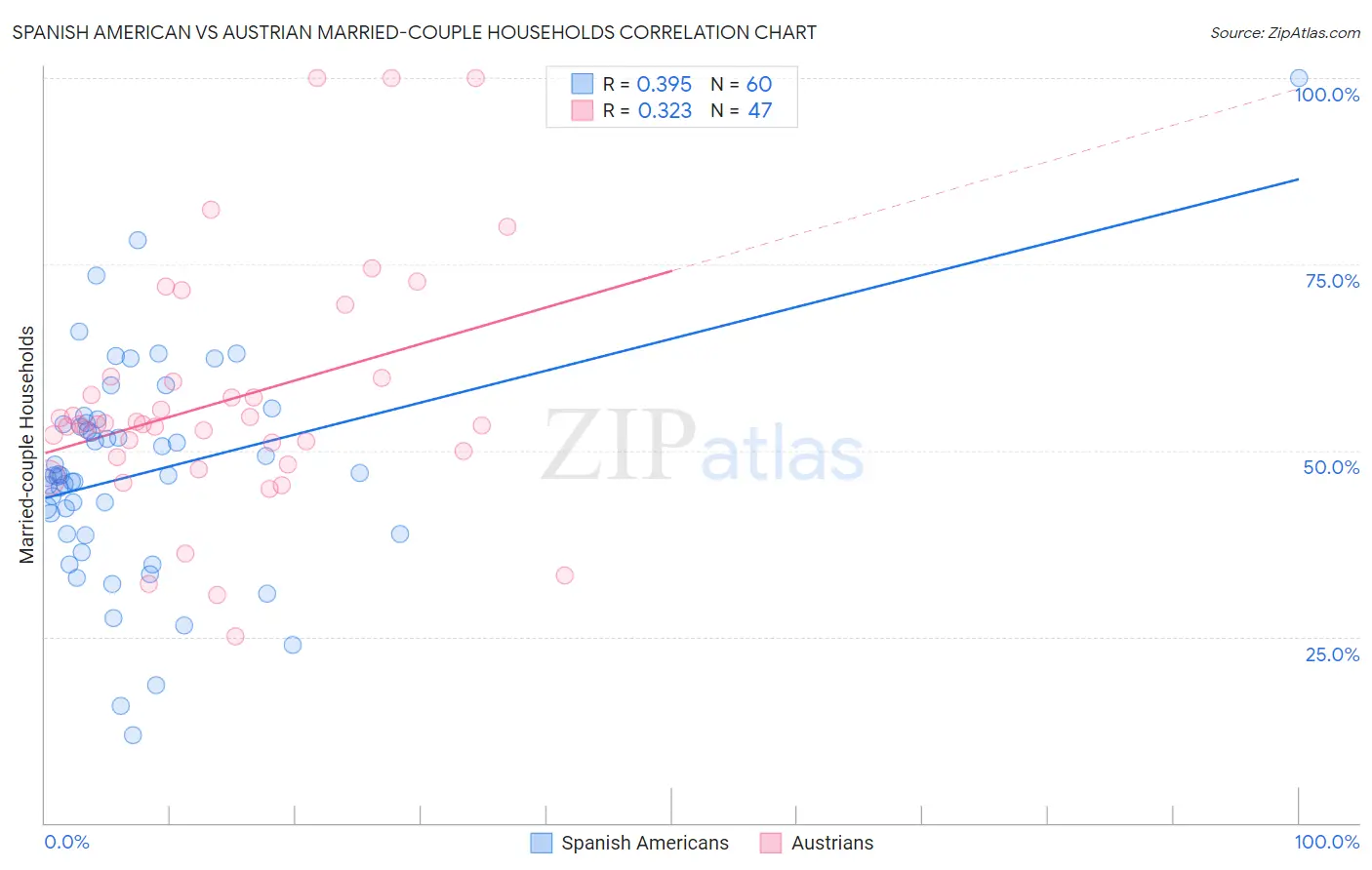Spanish American vs Austrian Married-couple Households