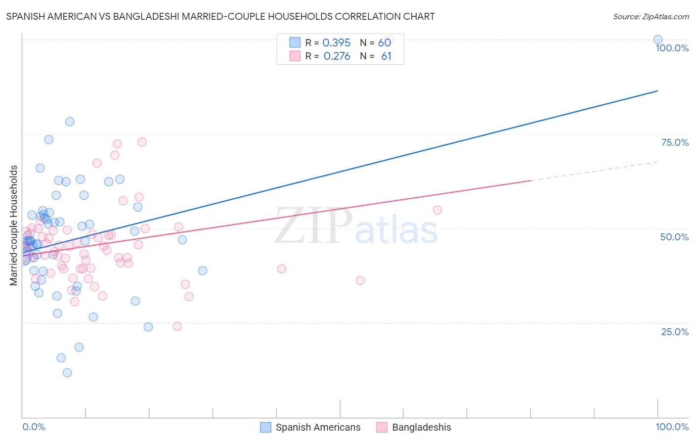 Spanish American vs Bangladeshi Married-couple Households