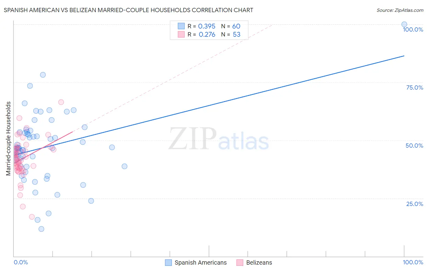 Spanish American vs Belizean Married-couple Households