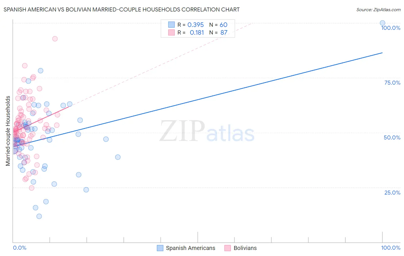 Spanish American vs Bolivian Married-couple Households