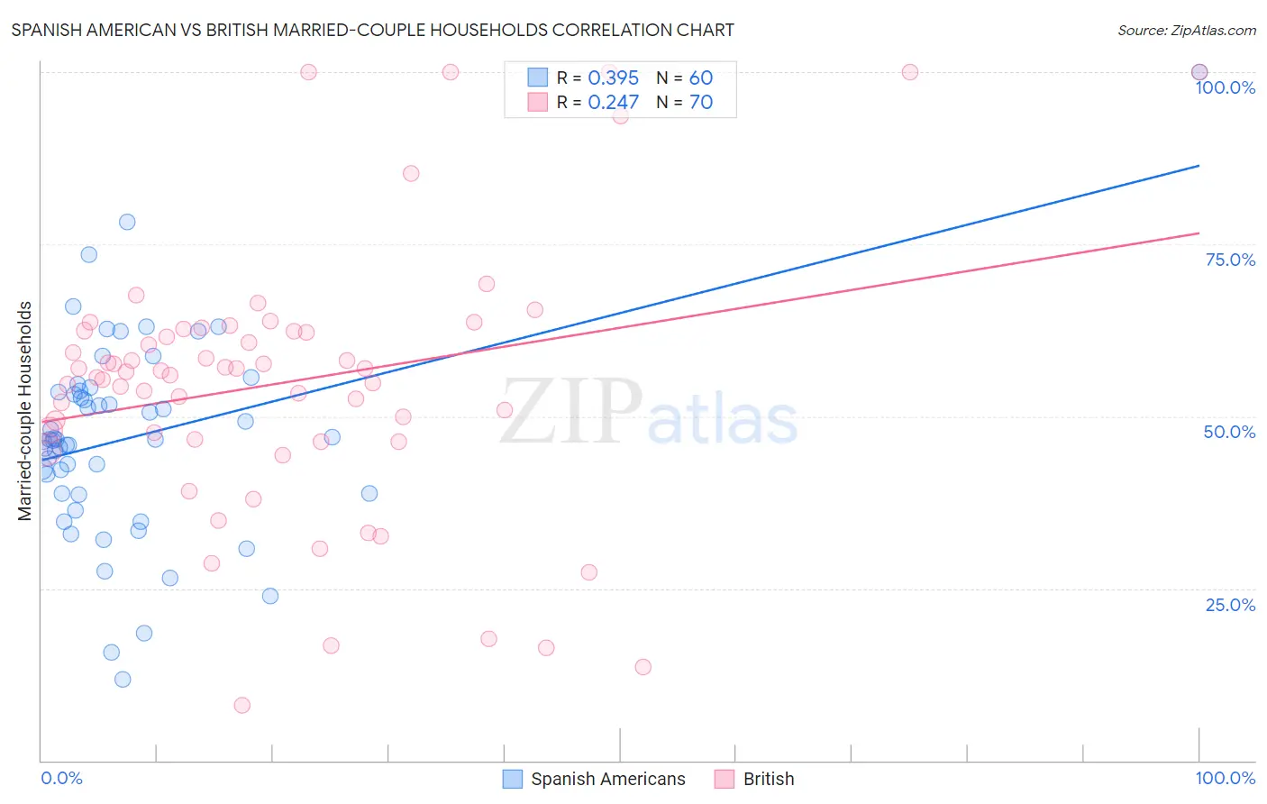Spanish American vs British Married-couple Households
