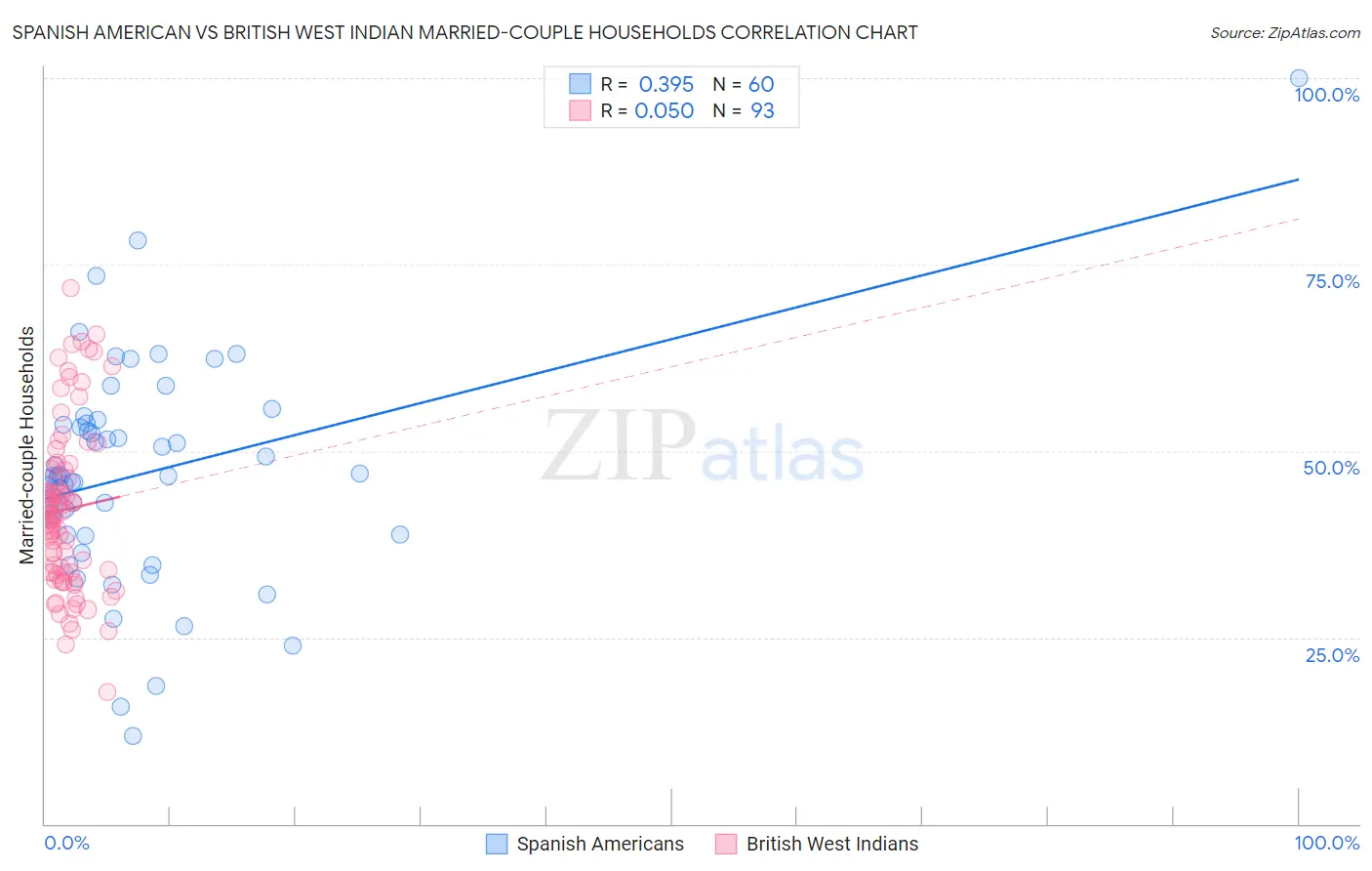 Spanish American vs British West Indian Married-couple Households