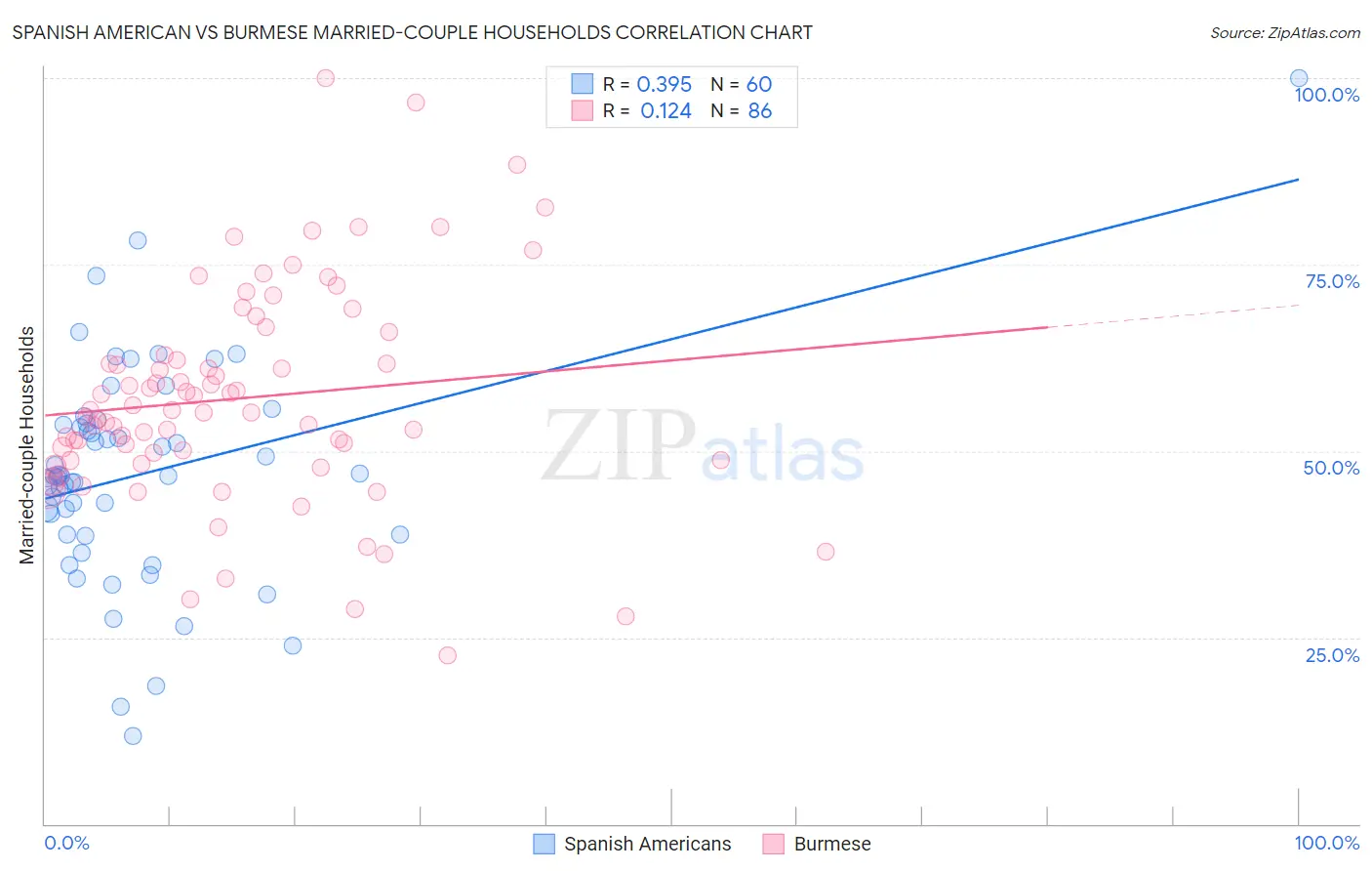 Spanish American vs Burmese Married-couple Households