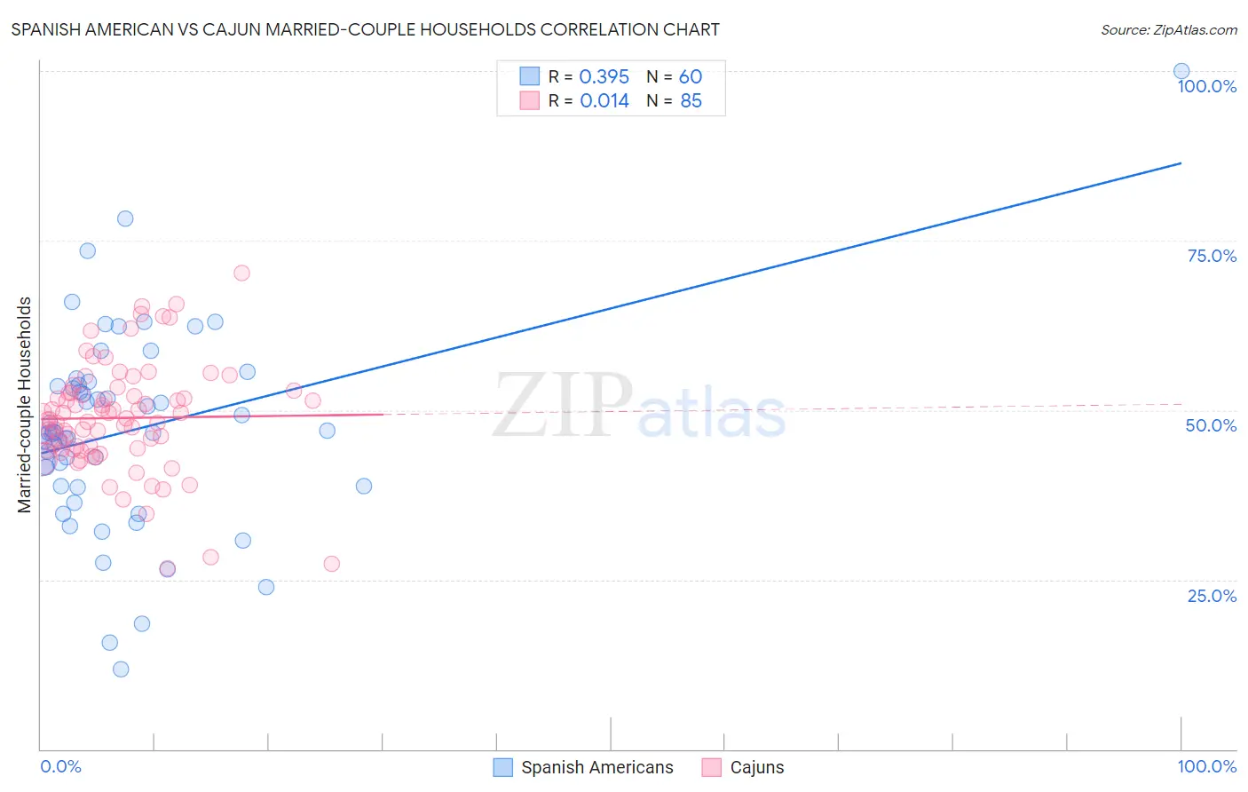 Spanish American vs Cajun Married-couple Households