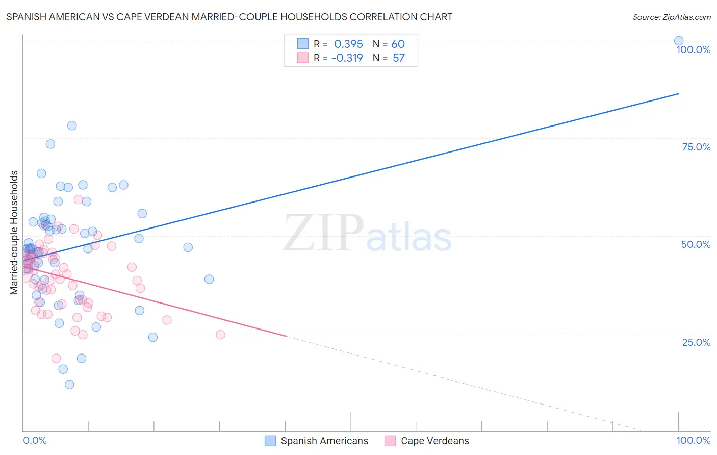 Spanish American vs Cape Verdean Married-couple Households