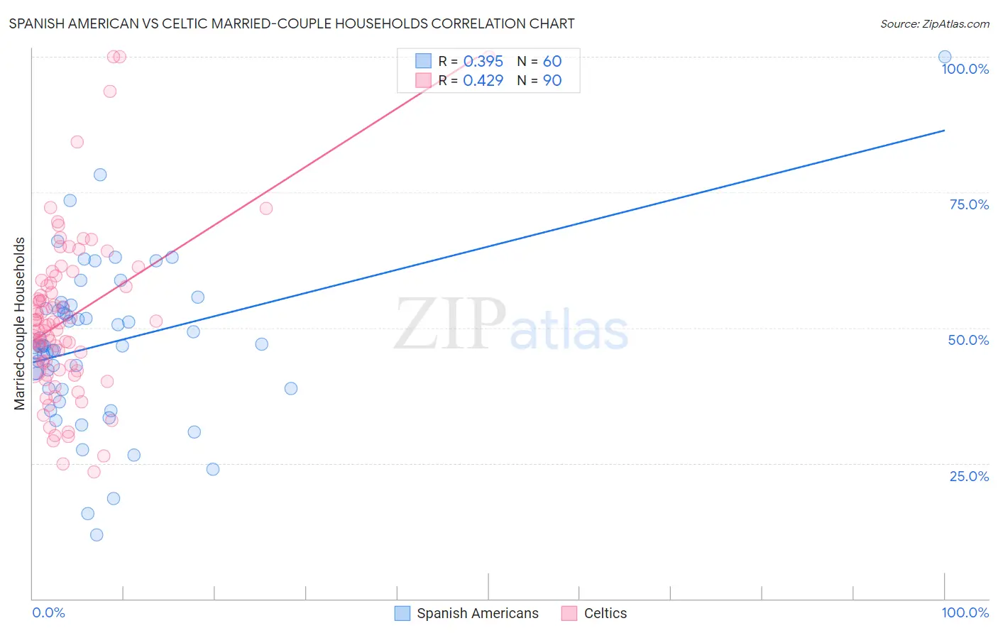 Spanish American vs Celtic Married-couple Households