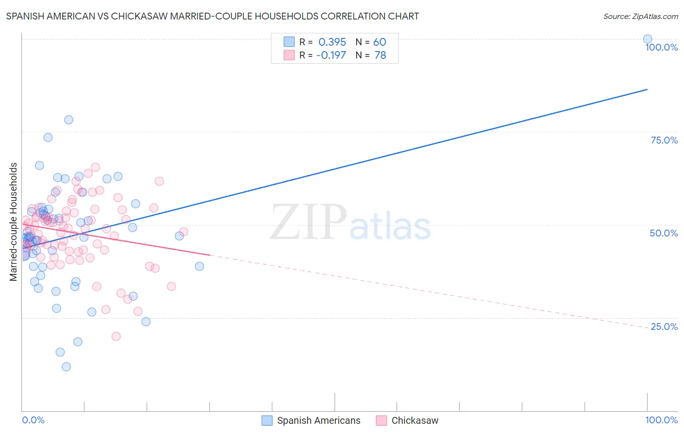 Spanish American vs Chickasaw Married-couple Households