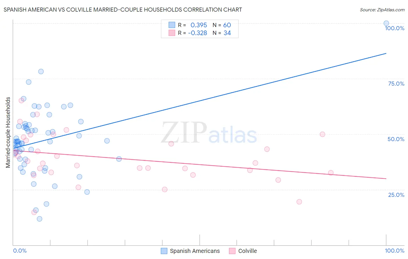 Spanish American vs Colville Married-couple Households