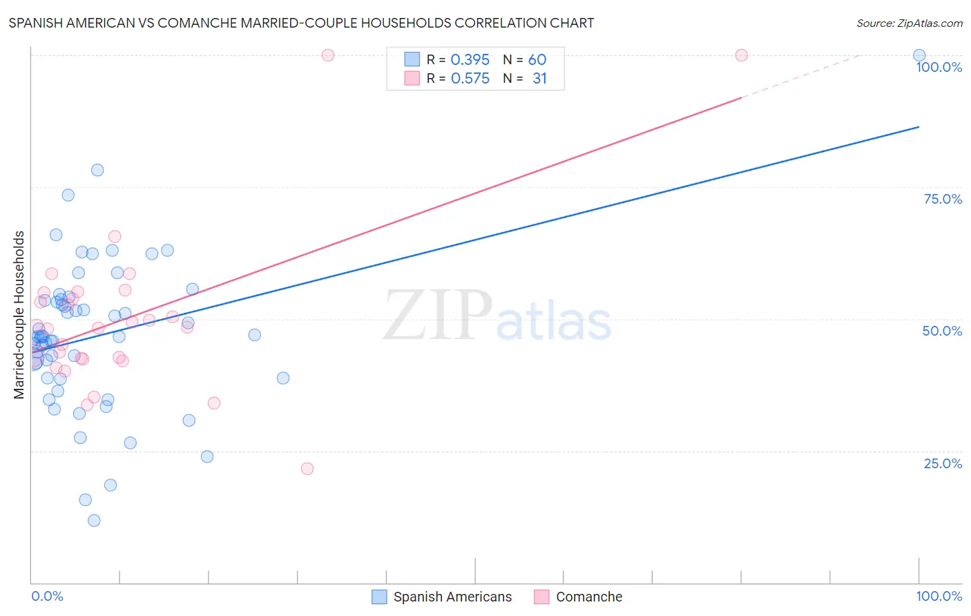 Spanish American vs Comanche Married-couple Households