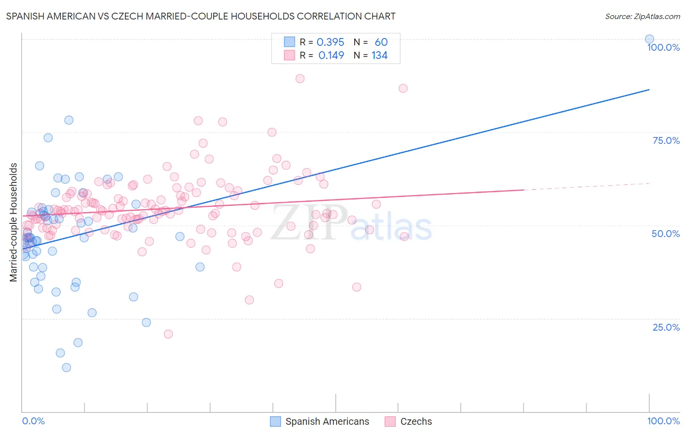 Spanish American vs Czech Married-couple Households