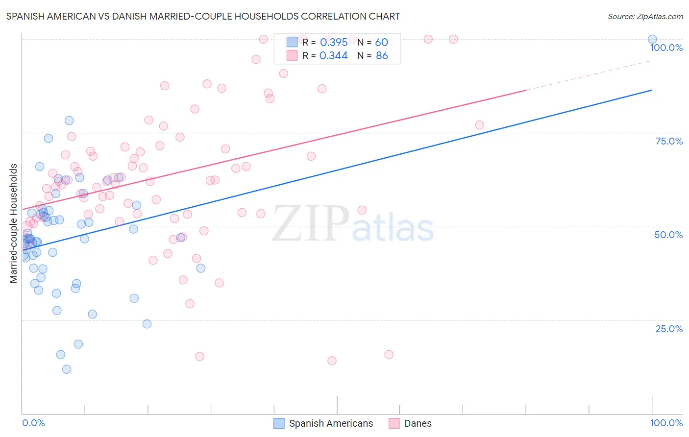 Spanish American vs Danish Married-couple Households