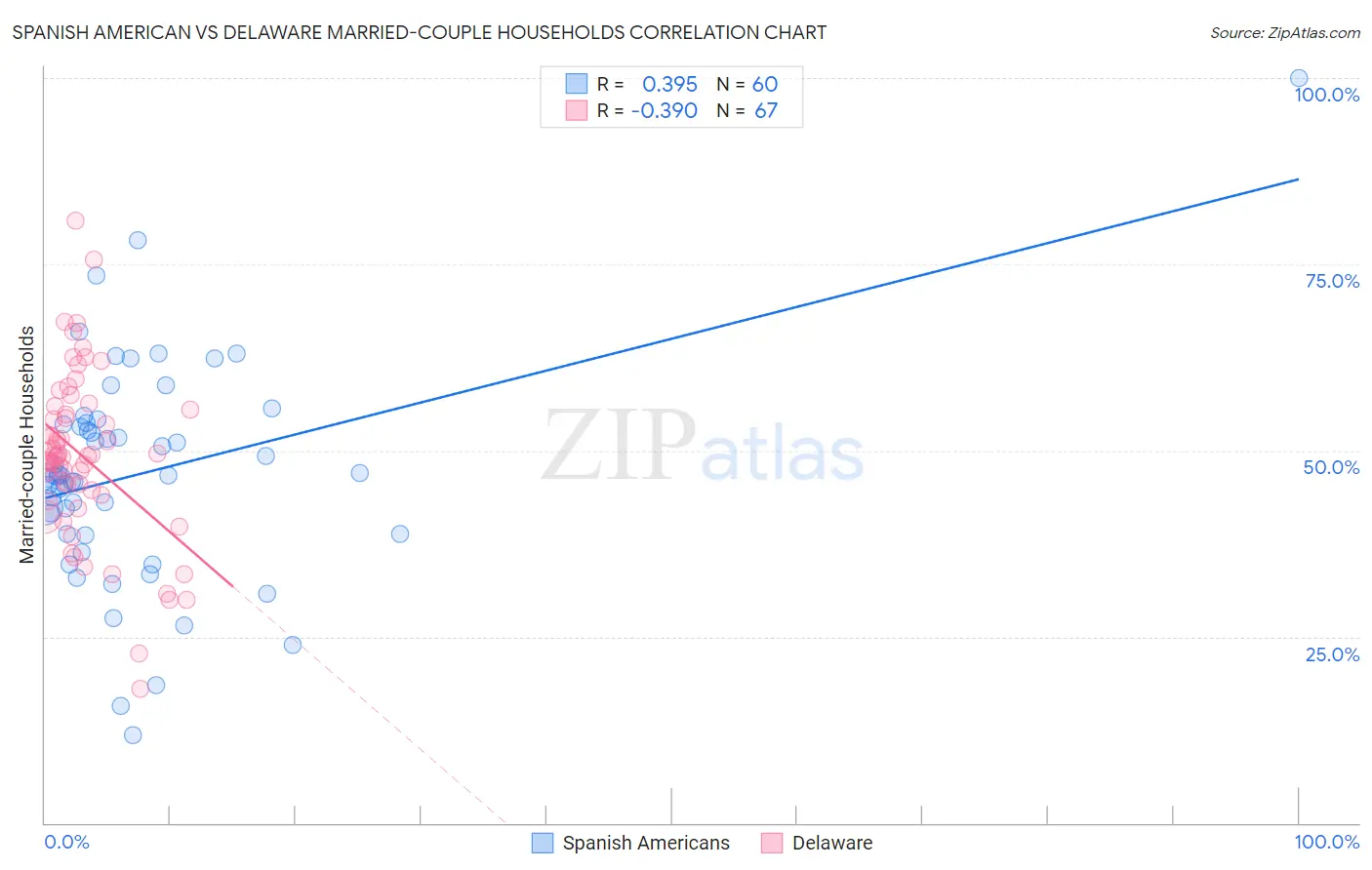 Spanish American vs Delaware Married-couple Households