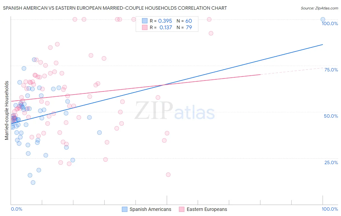 Spanish American vs Eastern European Married-couple Households