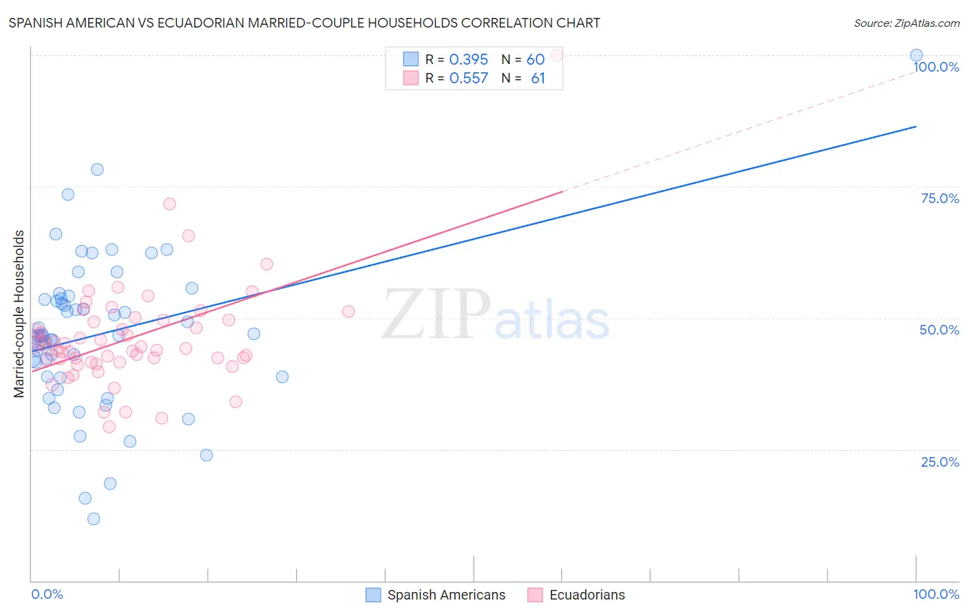 Spanish American vs Ecuadorian Married-couple Households