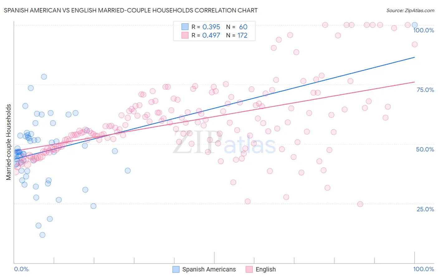Spanish American vs English Married-couple Households