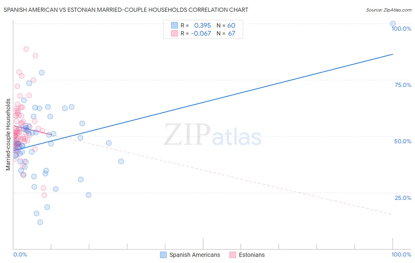 Spanish American vs Estonian Married-couple Households