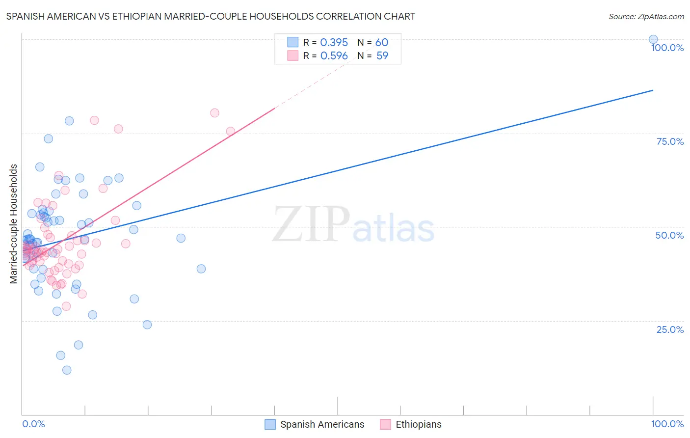 Spanish American vs Ethiopian Married-couple Households