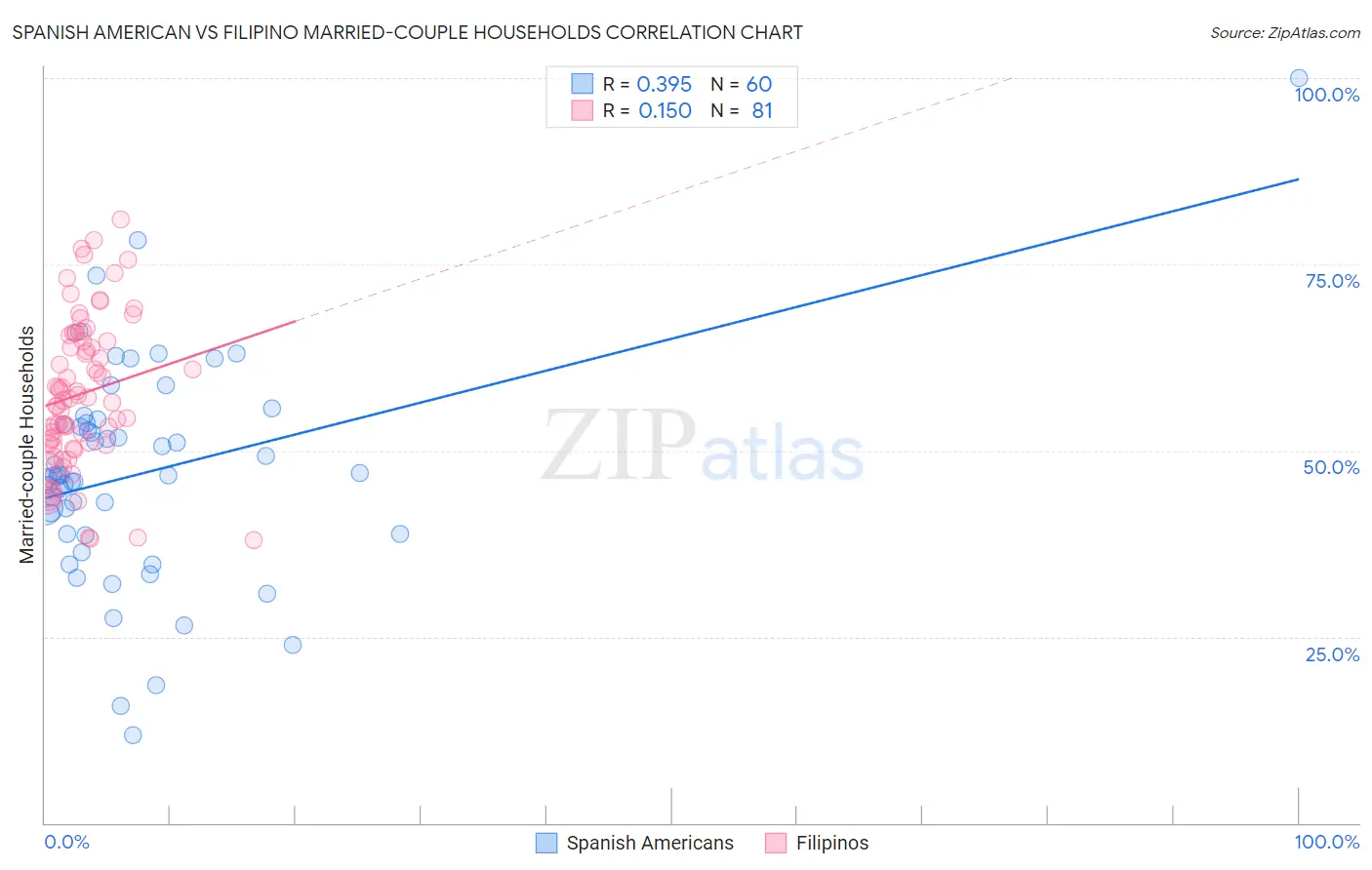 Spanish American vs Filipino Married-couple Households