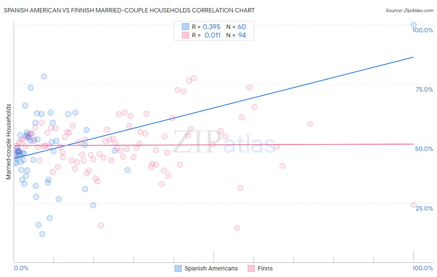 Spanish American vs Finnish Married-couple Households