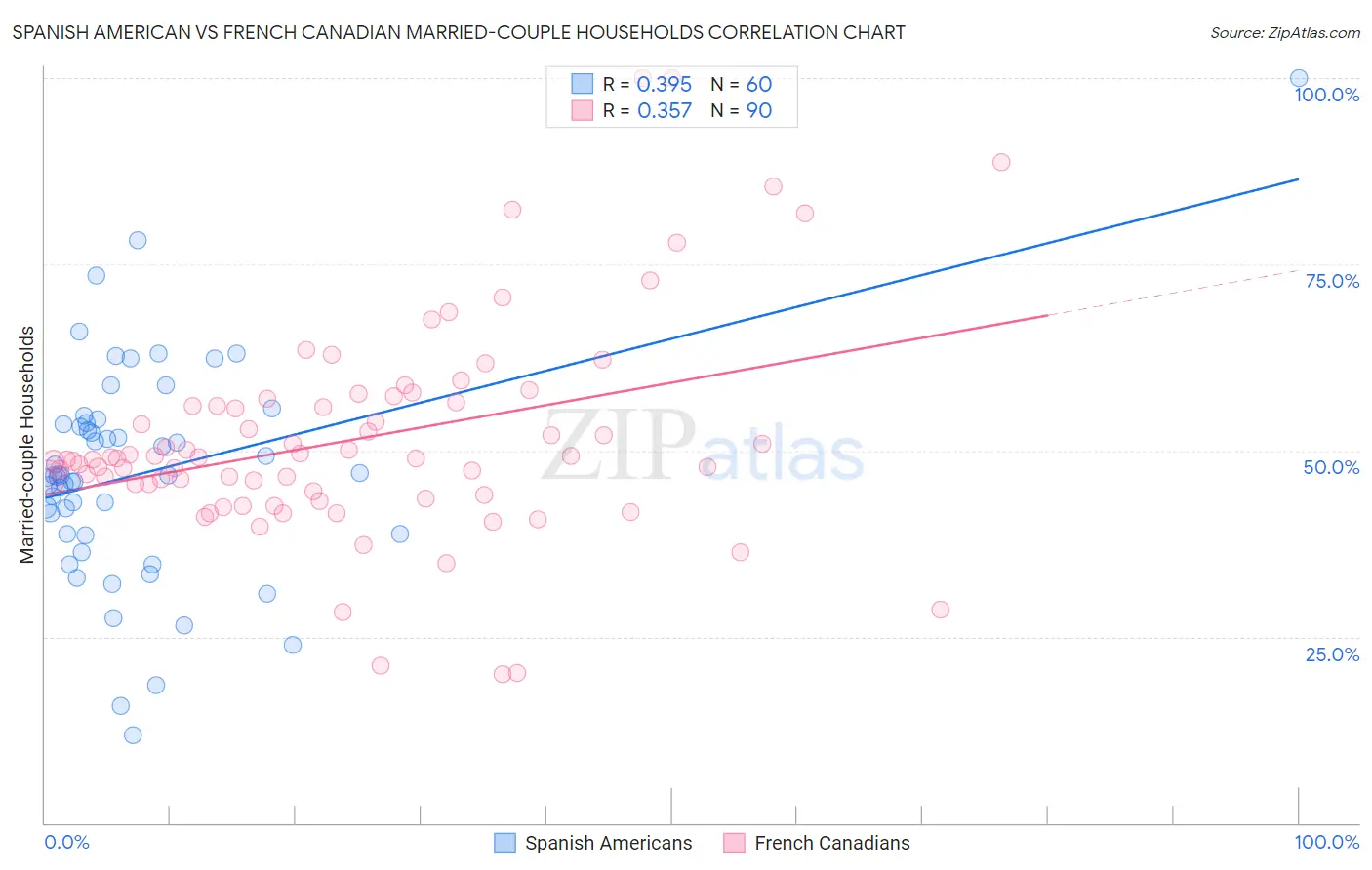 Spanish American vs French Canadian Married-couple Households