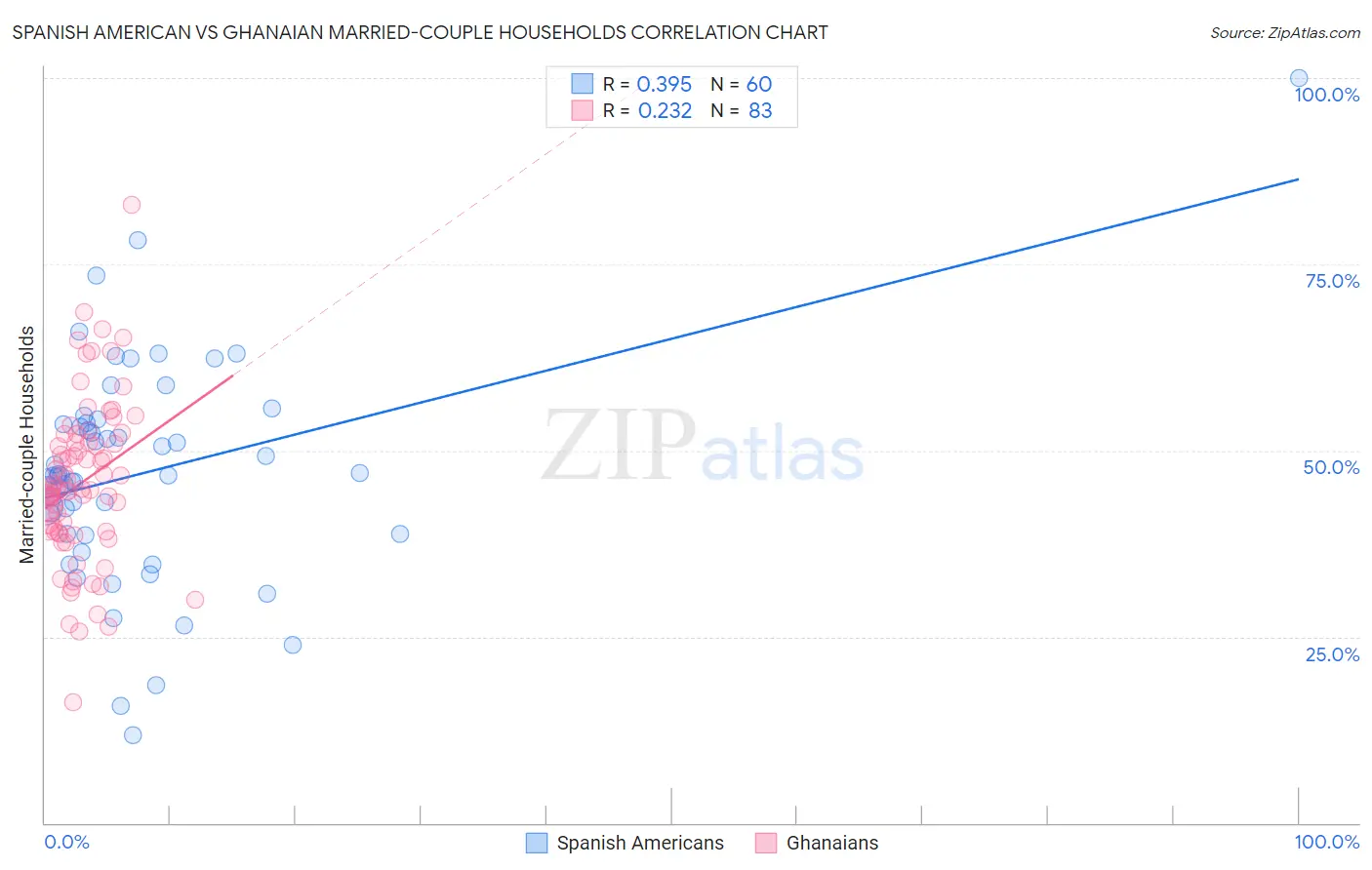 Spanish American vs Ghanaian Married-couple Households