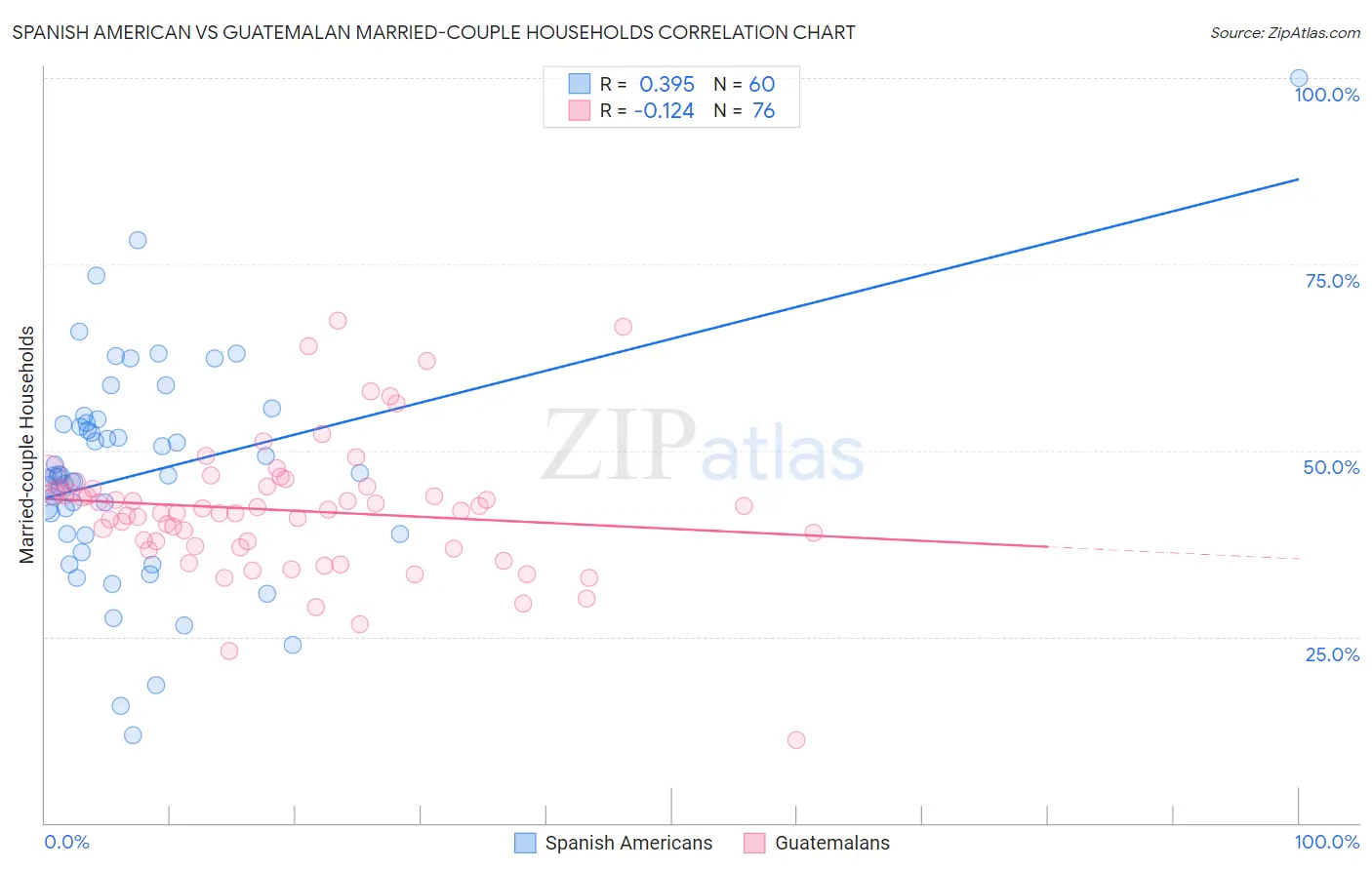 Spanish American vs Guatemalan Married-couple Households