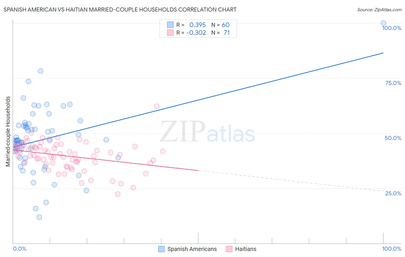 Spanish American vs Haitian Married-couple Households