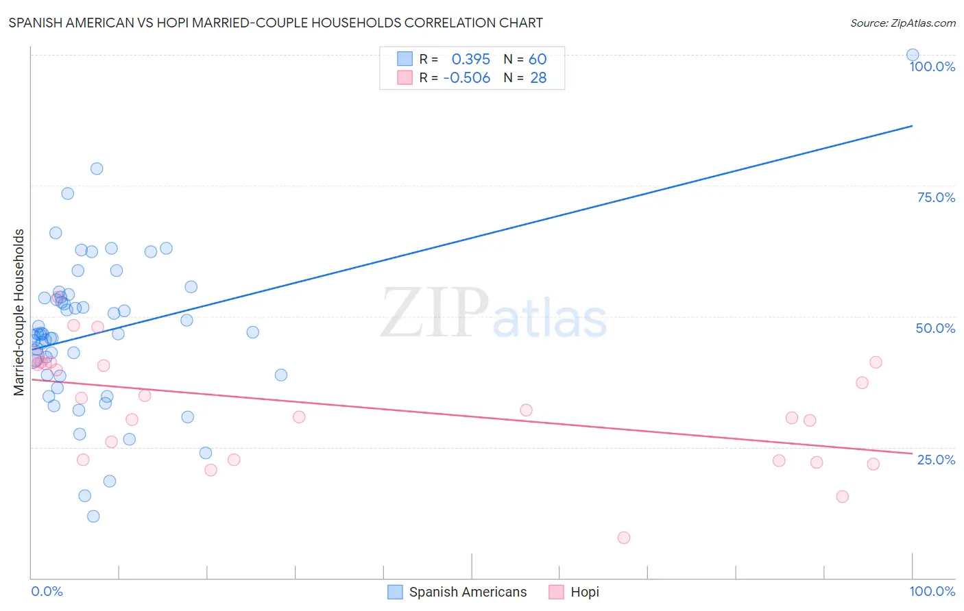 Spanish American vs Hopi Married-couple Households