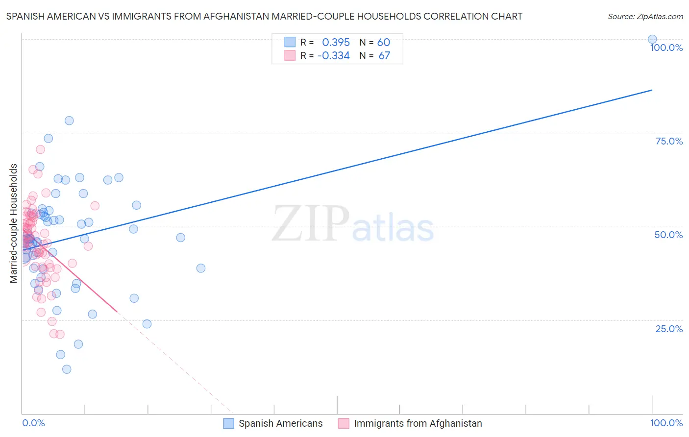 Spanish American vs Immigrants from Afghanistan Married-couple Households