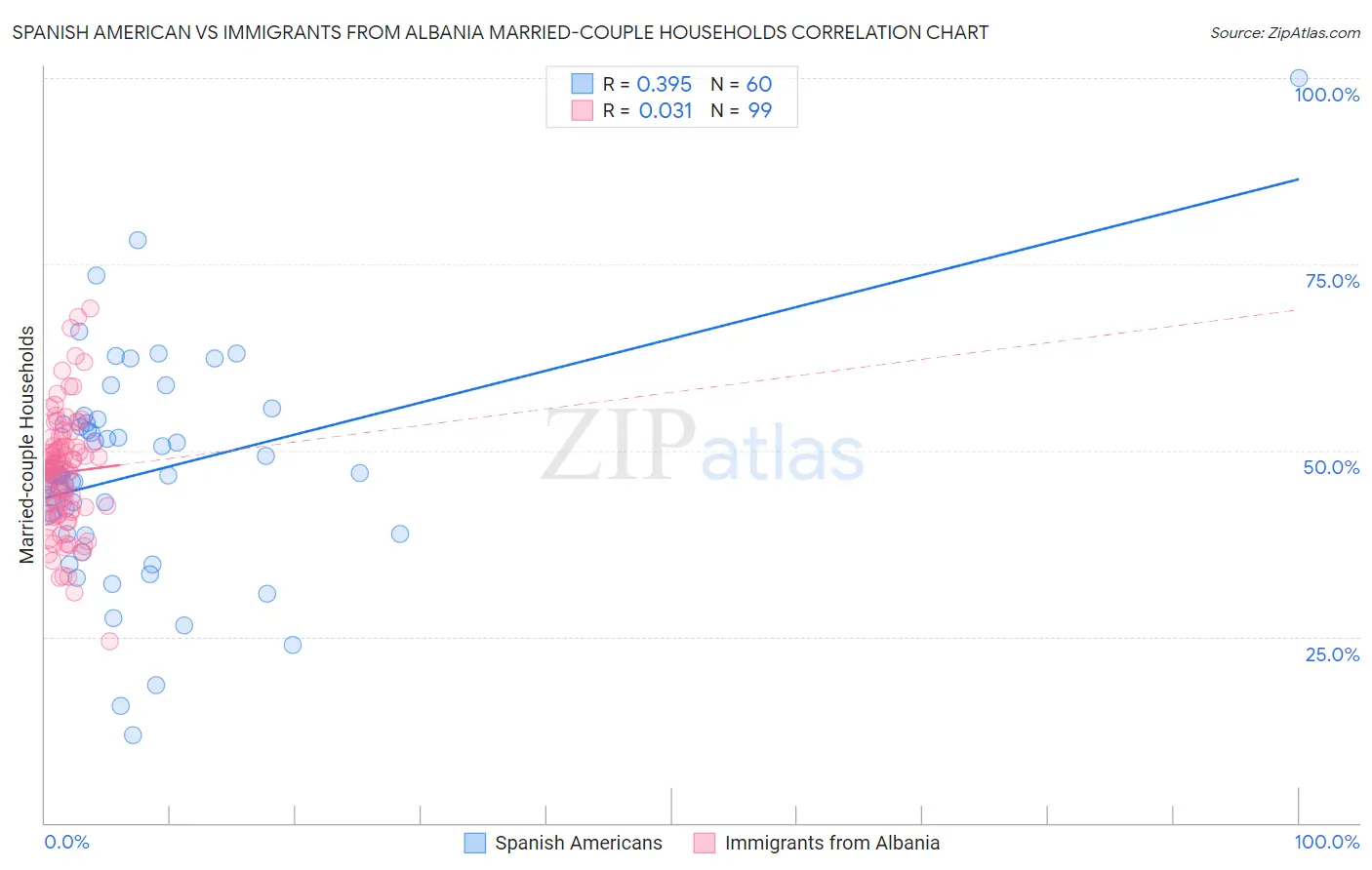 Spanish American vs Immigrants from Albania Married-couple Households