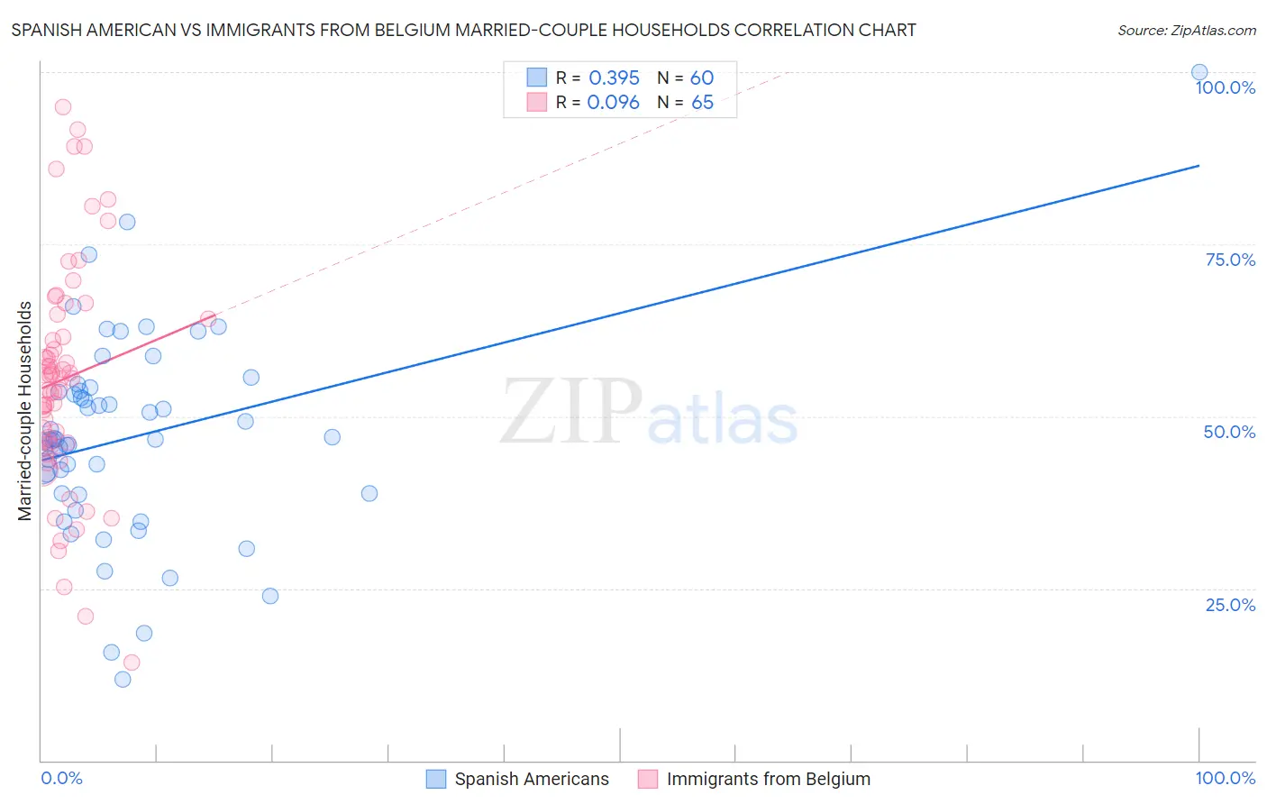 Spanish American vs Immigrants from Belgium Married-couple Households