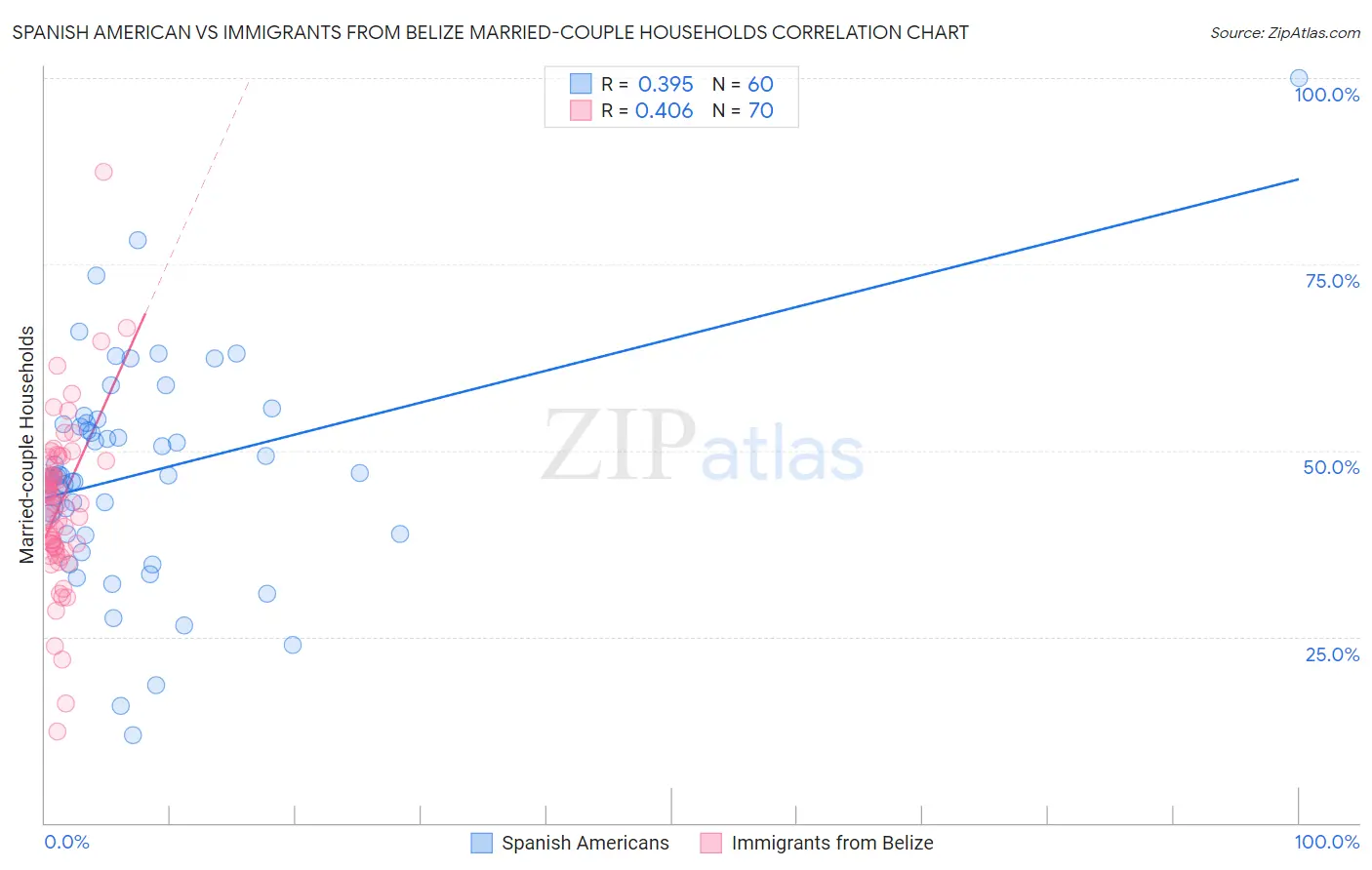 Spanish American vs Immigrants from Belize Married-couple Households