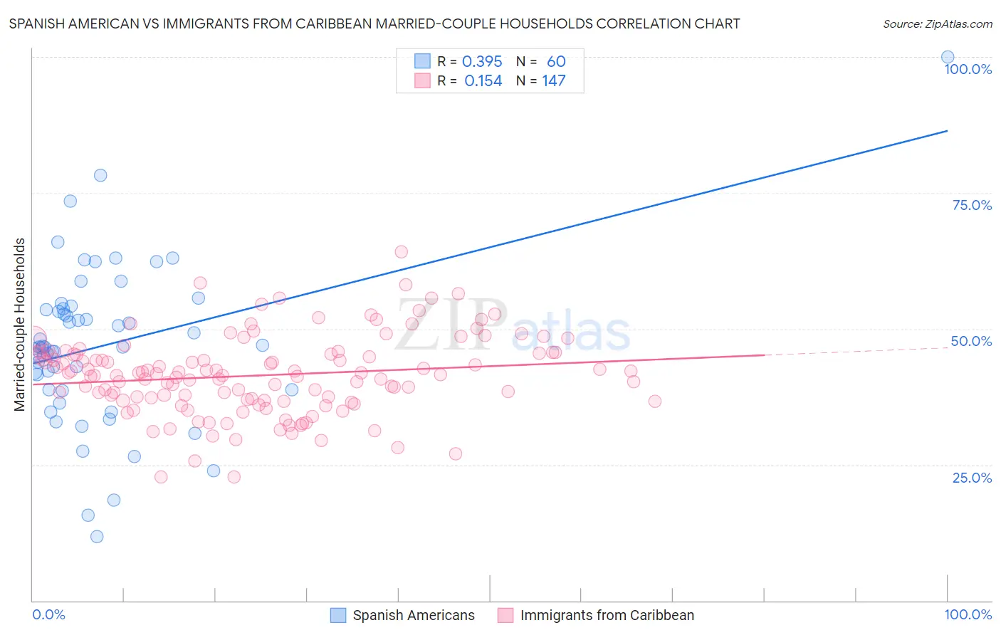 Spanish American vs Immigrants from Caribbean Married-couple Households