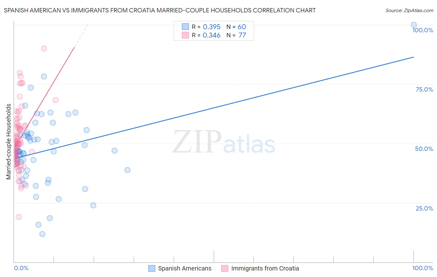 Spanish American vs Immigrants from Croatia Married-couple Households