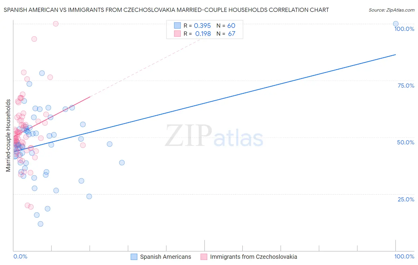 Spanish American vs Immigrants from Czechoslovakia Married-couple Households