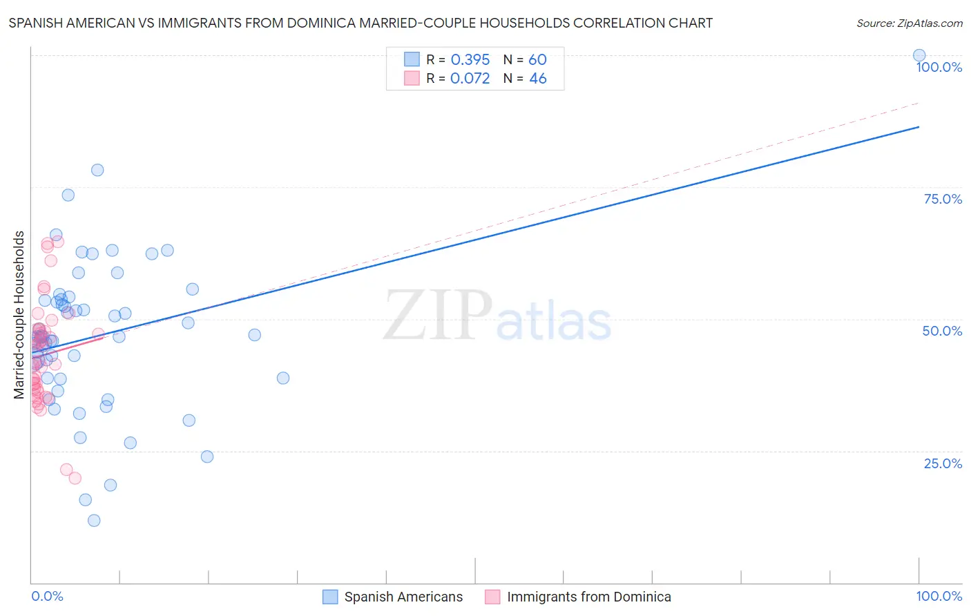 Spanish American vs Immigrants from Dominica Married-couple Households
