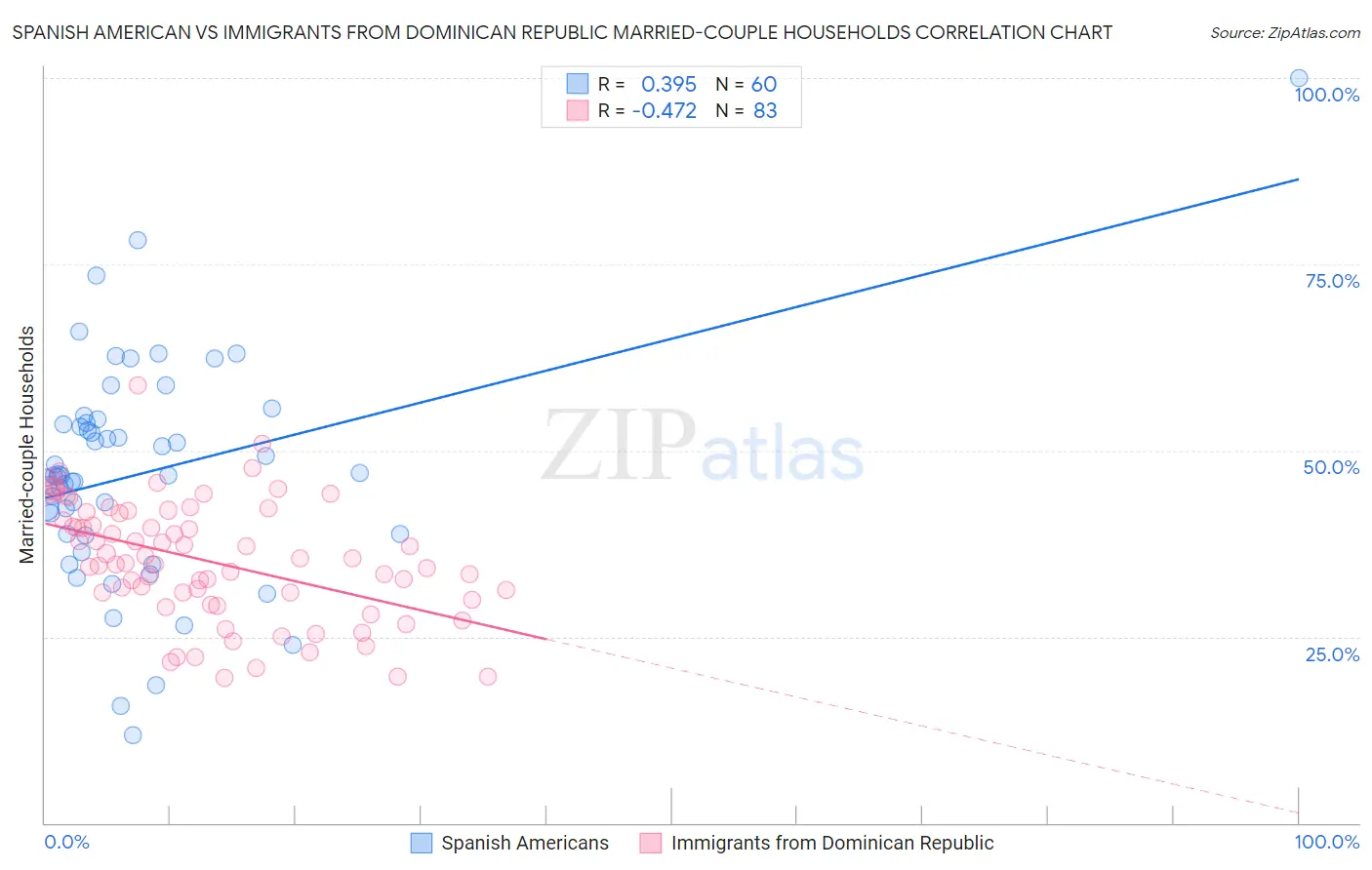 Spanish American vs Immigrants from Dominican Republic Married-couple Households