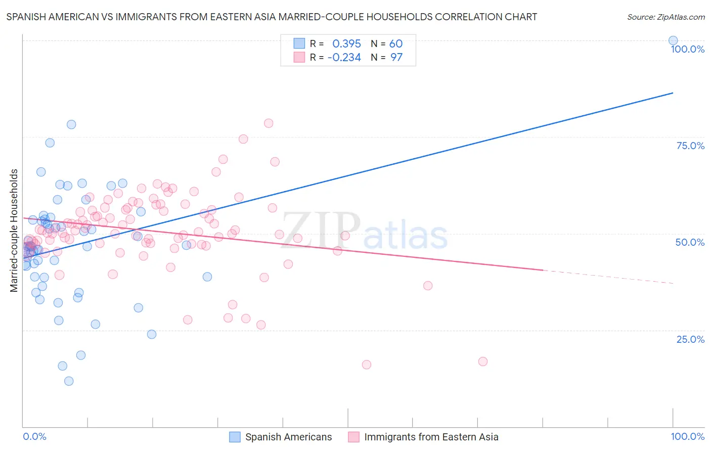 Spanish American vs Immigrants from Eastern Asia Married-couple Households