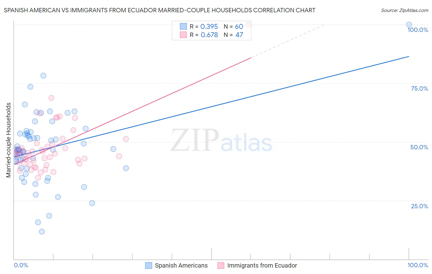 Spanish American vs Immigrants from Ecuador Married-couple Households