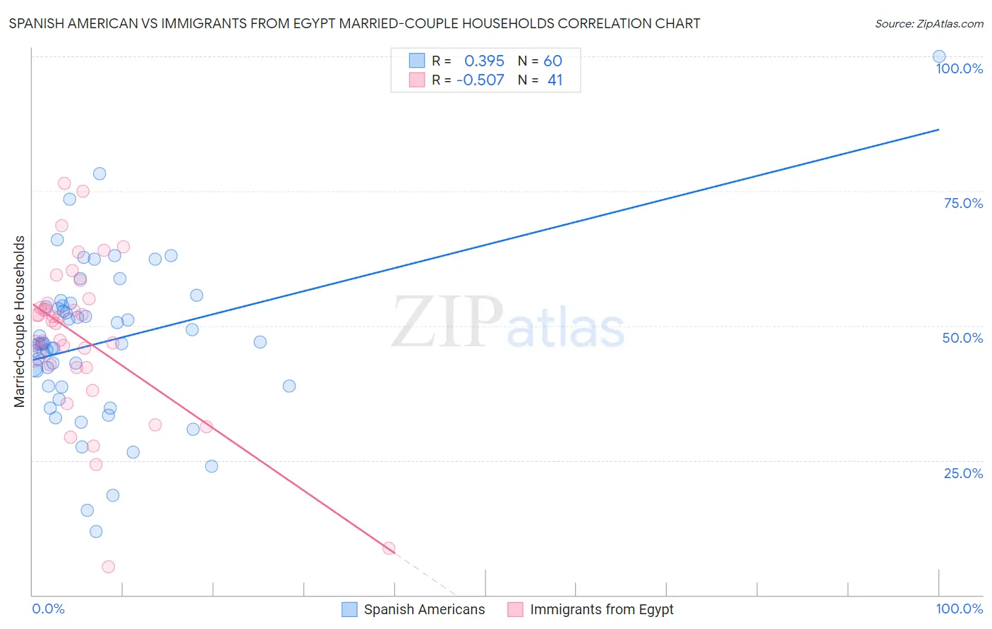 Spanish American vs Immigrants from Egypt Married-couple Households