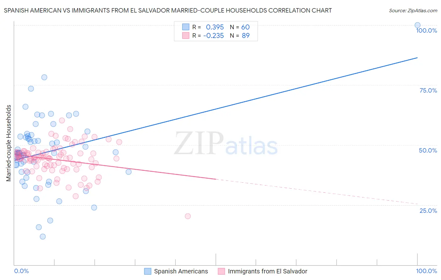 Spanish American vs Immigrants from El Salvador Married-couple Households