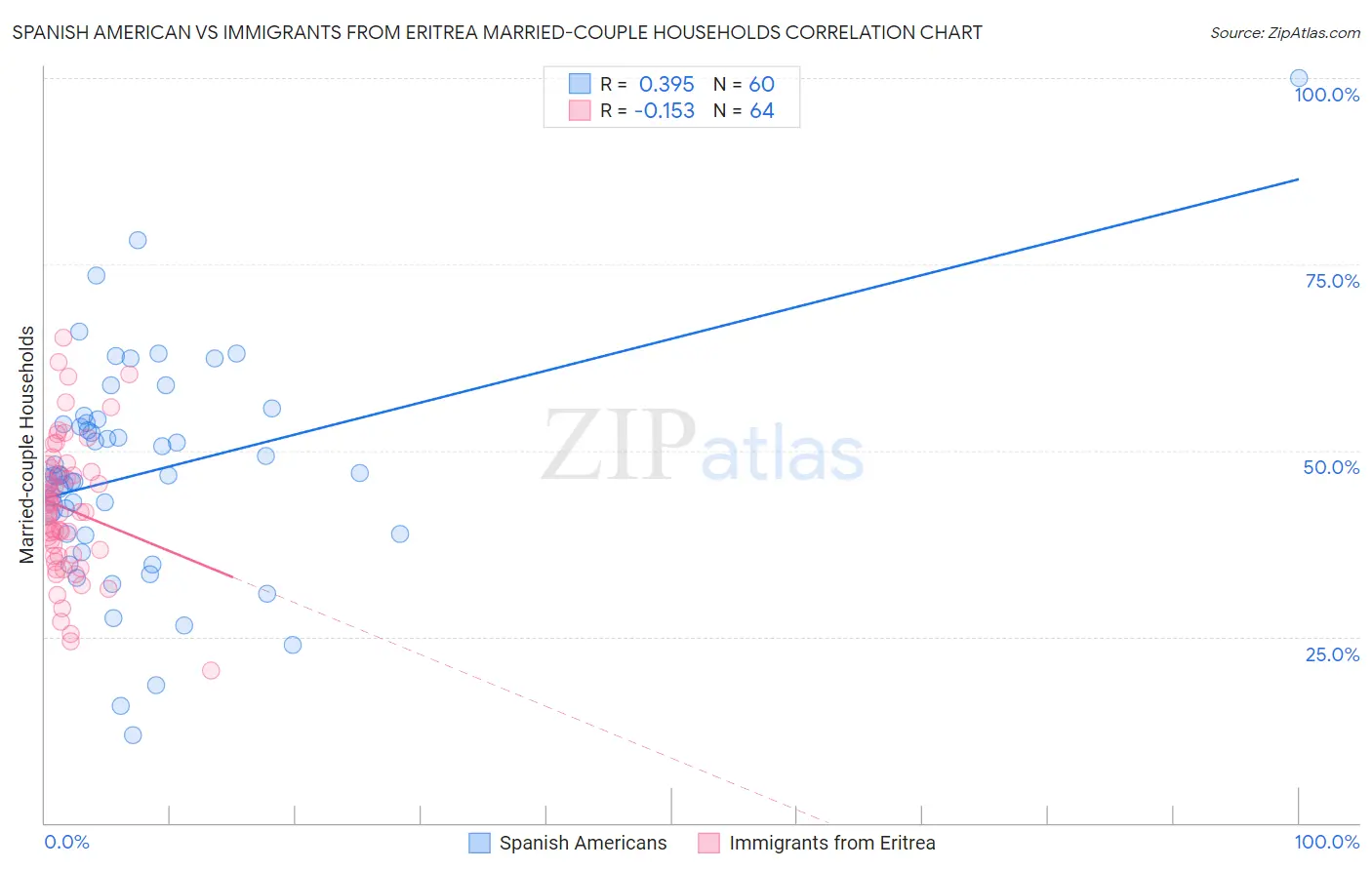 Spanish American vs Immigrants from Eritrea Married-couple Households