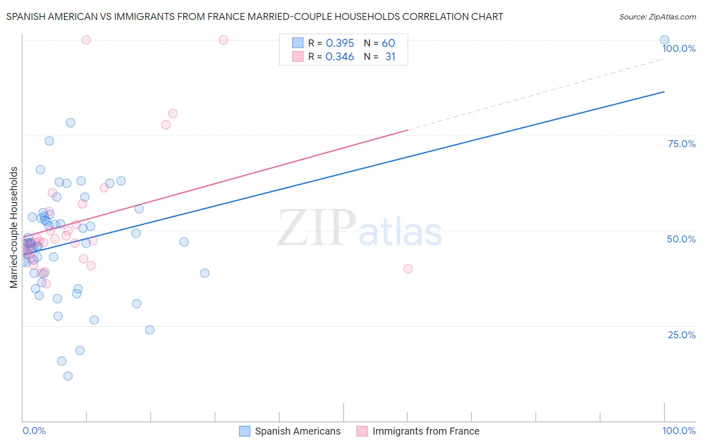 Spanish American vs Immigrants from France Married-couple Households