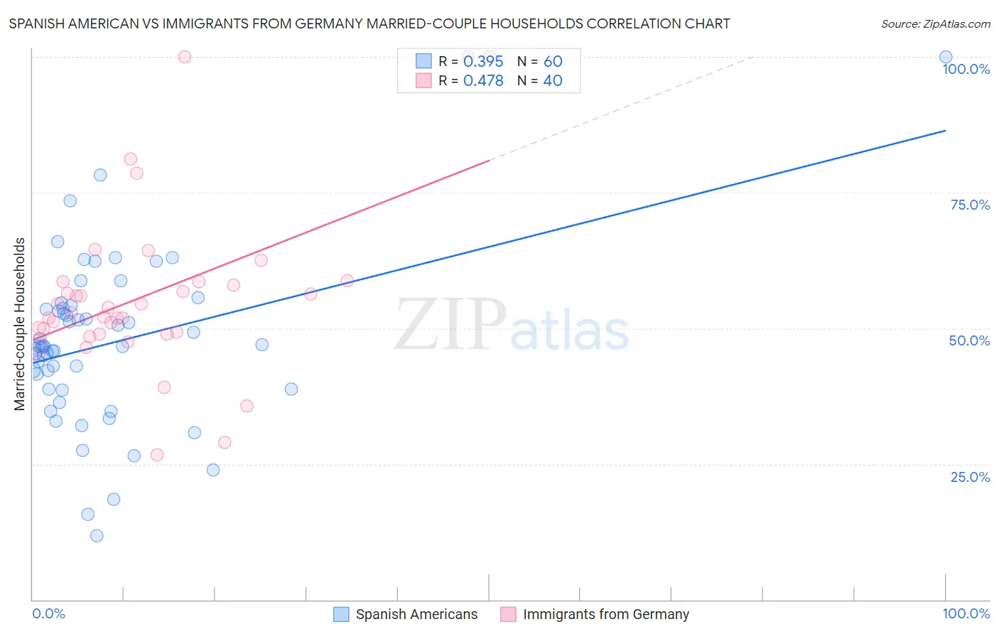 Spanish American vs Immigrants from Germany Married-couple Households
